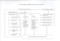 Структура управления МБДОУ "ЦРР детский сад "Сказка"